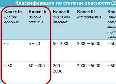 Классы опасности пестицидов