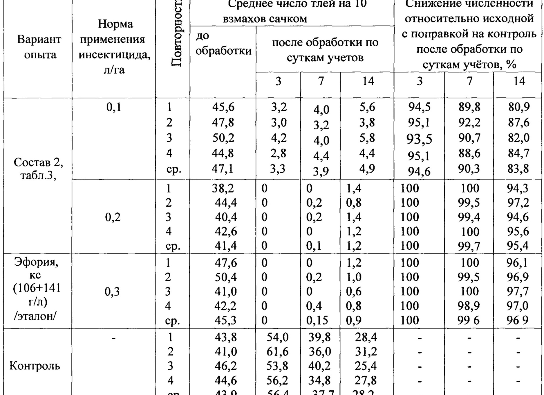 Таблица ЭПВ и препараты для проведения фунгицидных обработок пшеницы против септориоза